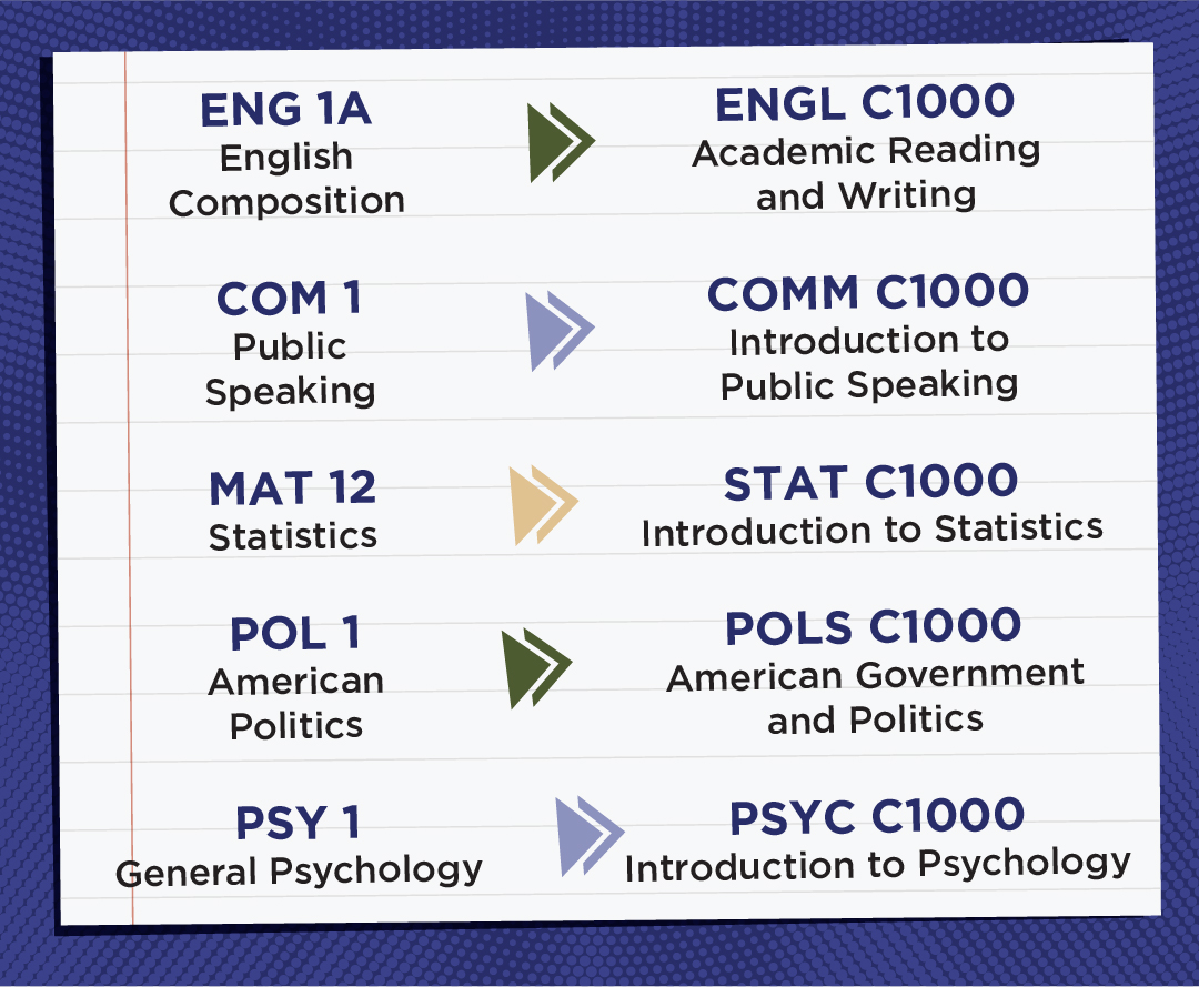 ENG 1A English Composition = ENGL C1000 Academic Read and Writing, COM 1 Public Speaking = COMM C1000 Introduction to Public Speaking, MAT 12 Statistics = STATS C1000 Introduction to Statistics, POL 1 American Politics = POLS C1000 American Government and Politics, PSY 1 General Psychology = PSYC C1000 Introduction to Psychology