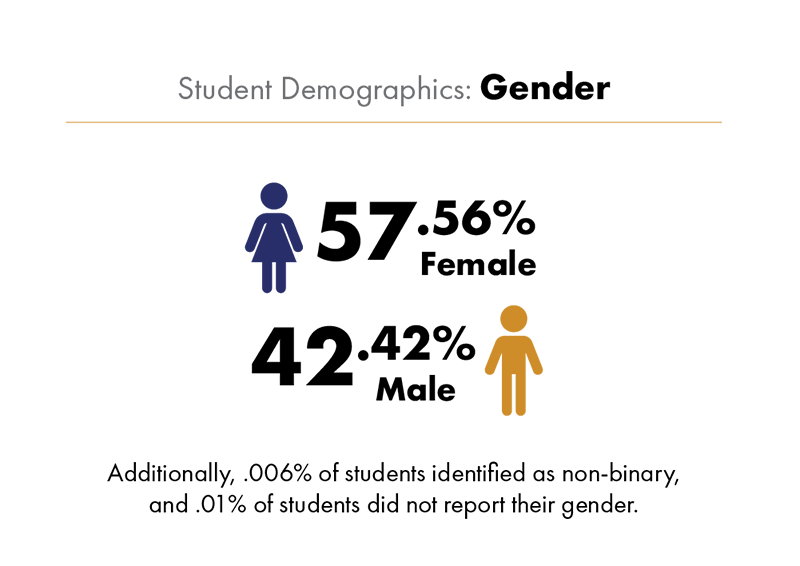 Student Gender Demographics 2022-23:  57.56 percent of students were female.  42.42 percent were male.  0.006 percent of students de
